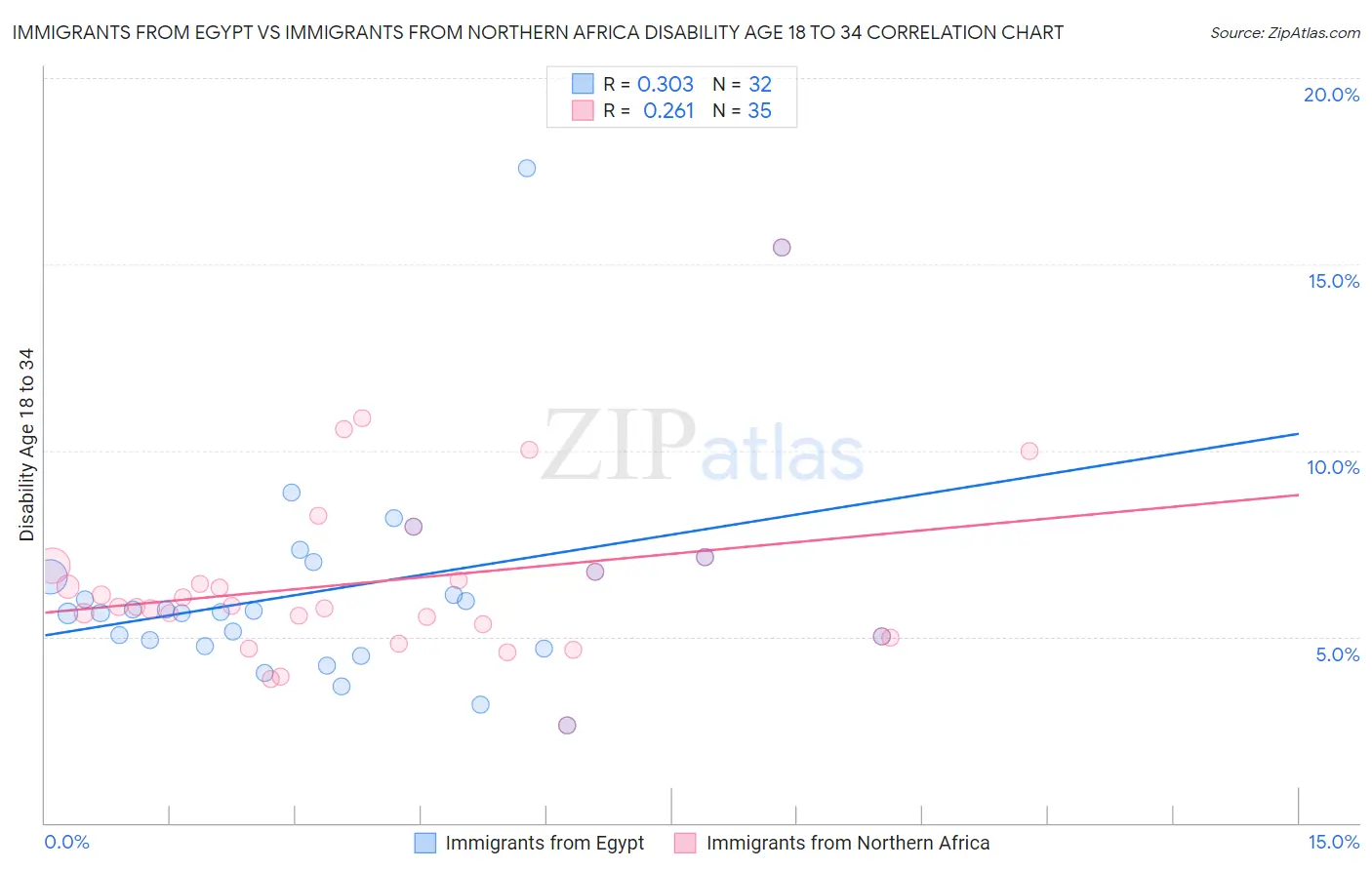 Immigrants from Egypt vs Immigrants from Northern Africa Disability Age 18 to 34