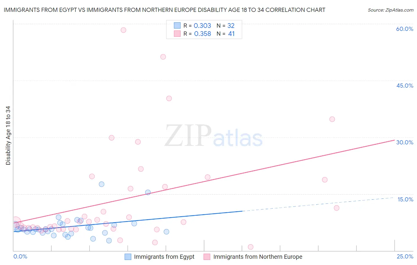 Immigrants from Egypt vs Immigrants from Northern Europe Disability Age 18 to 34