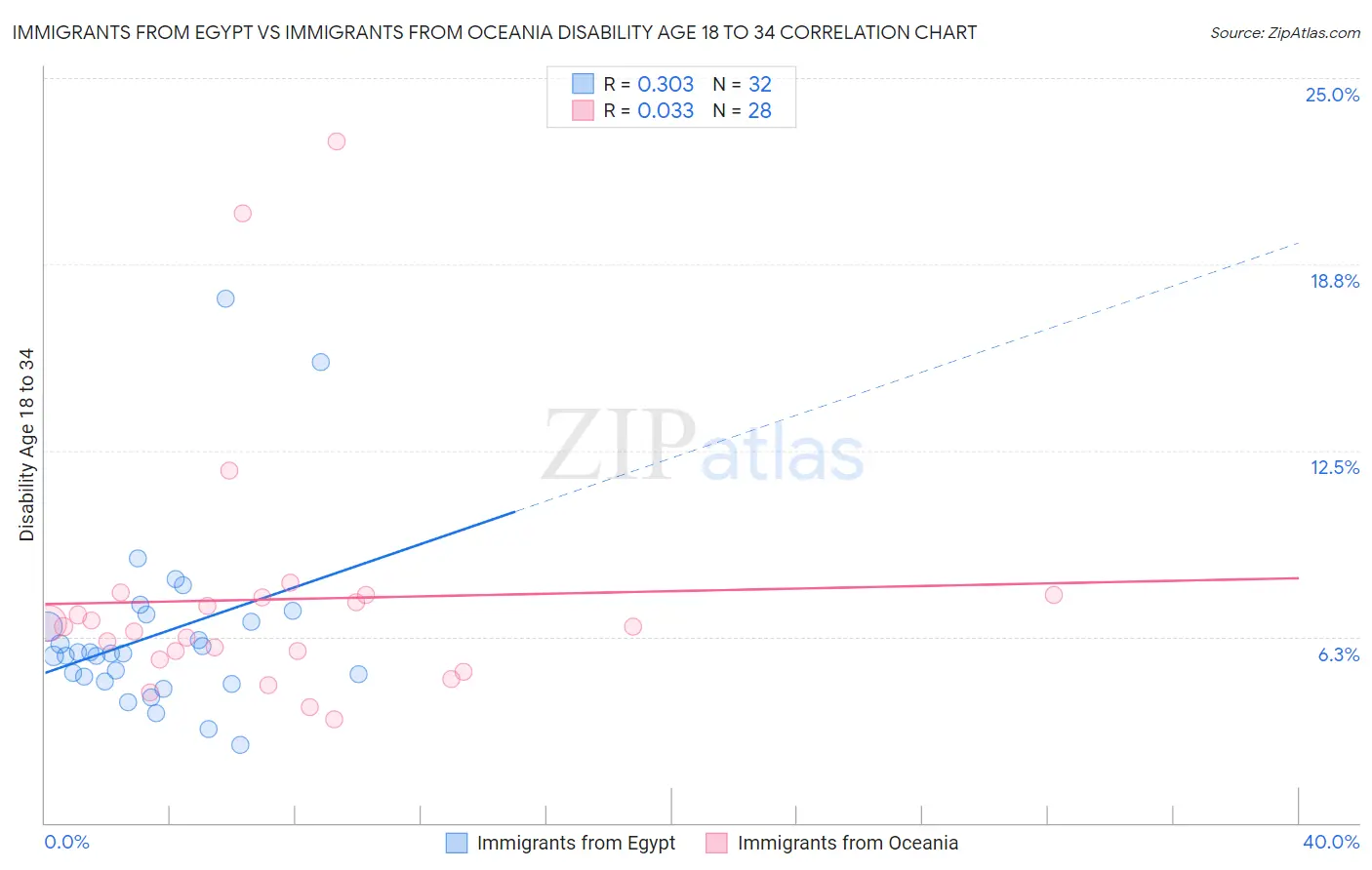 Immigrants from Egypt vs Immigrants from Oceania Disability Age 18 to 34