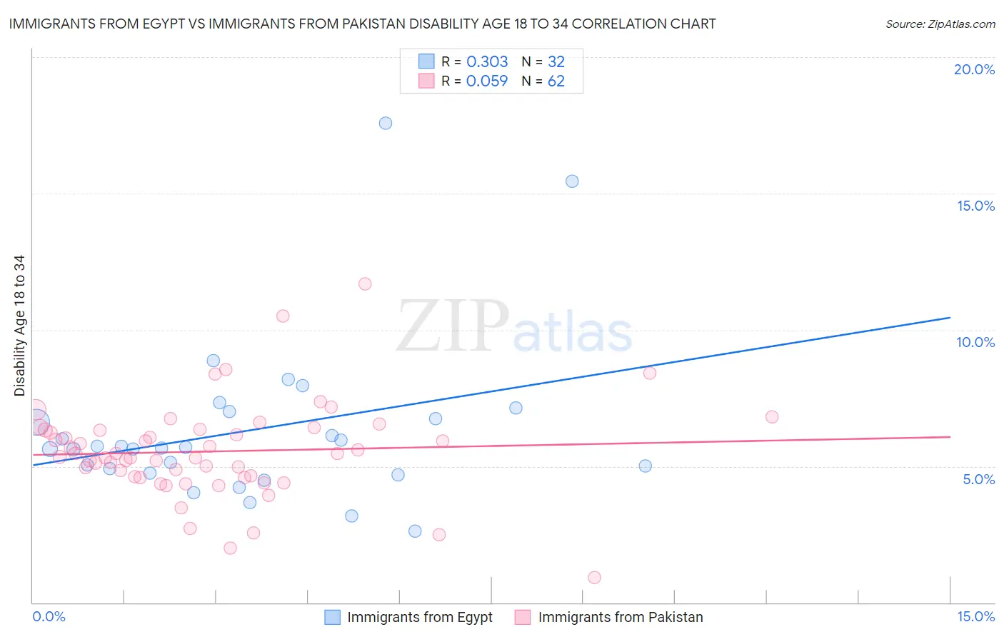 Immigrants from Egypt vs Immigrants from Pakistan Disability Age 18 to 34