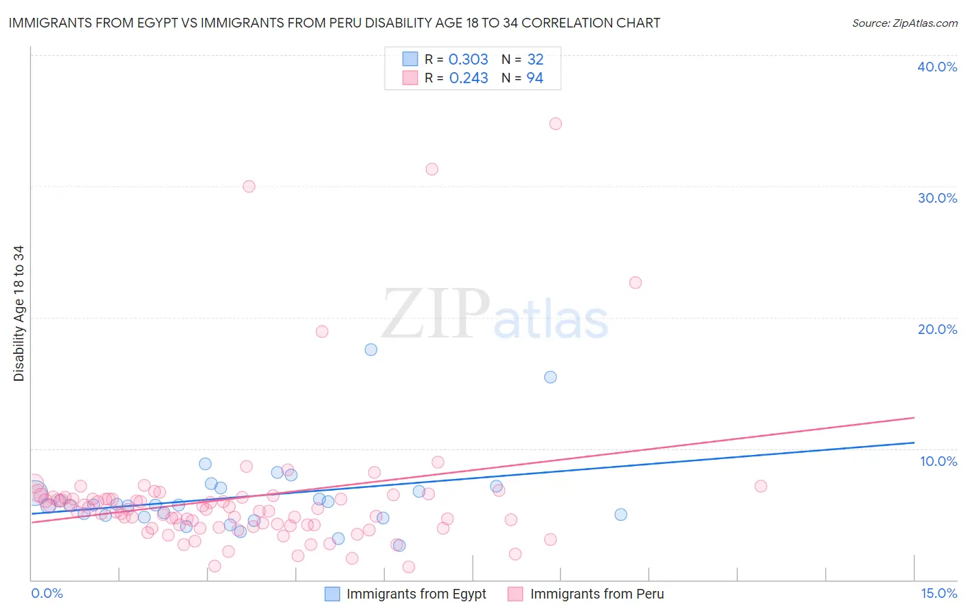 Immigrants from Egypt vs Immigrants from Peru Disability Age 18 to 34