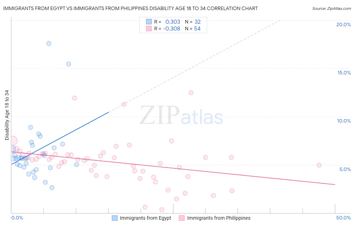 Immigrants from Egypt vs Immigrants from Philippines Disability Age 18 to 34