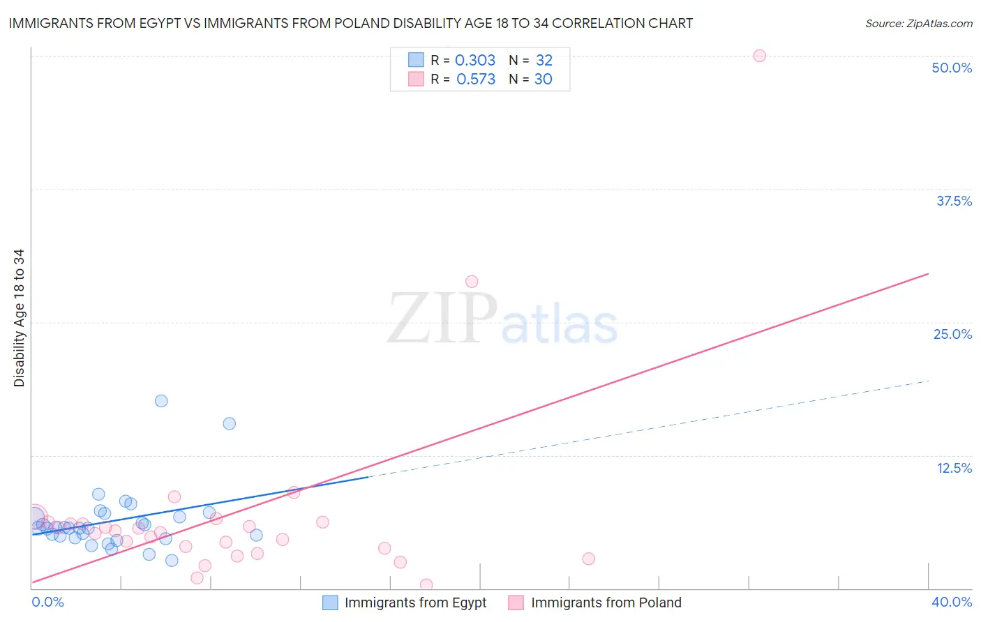 Immigrants from Egypt vs Immigrants from Poland Disability Age 18 to 34
