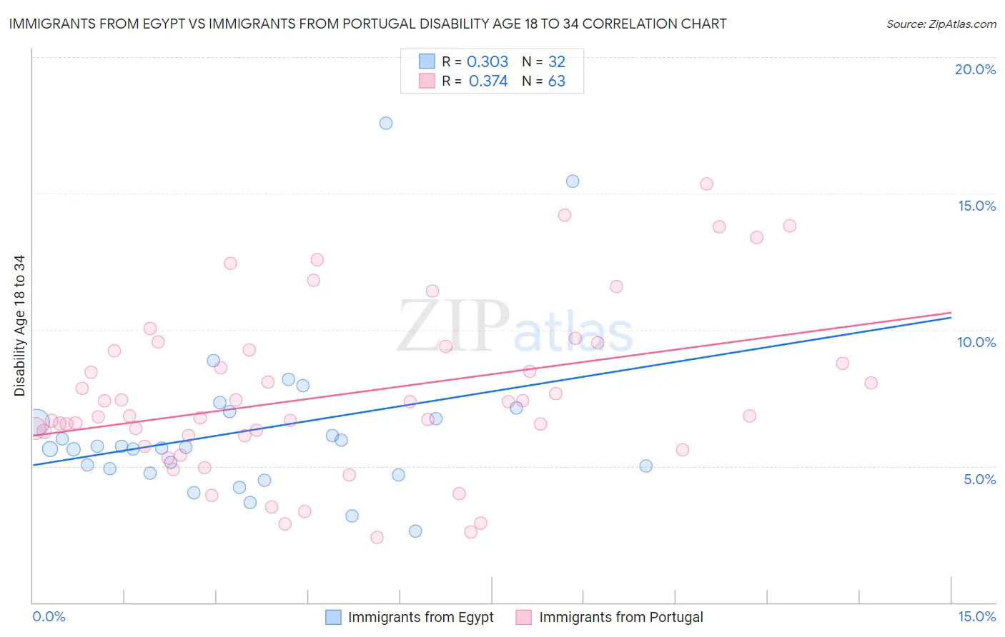Immigrants from Egypt vs Immigrants from Portugal Disability Age 18 to 34