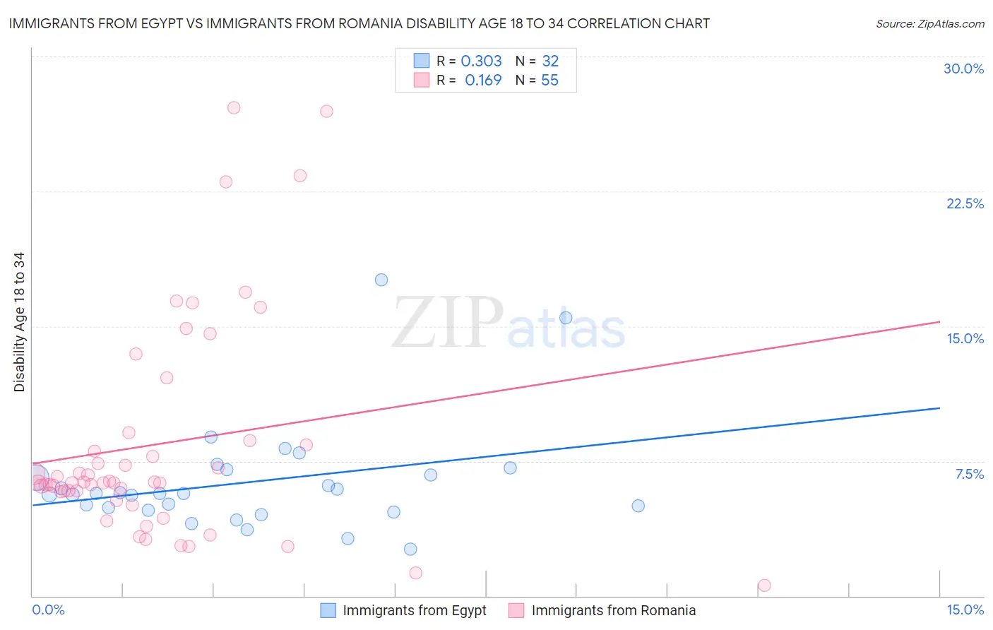 Immigrants from Egypt vs Immigrants from Romania Disability Age 18 to 34