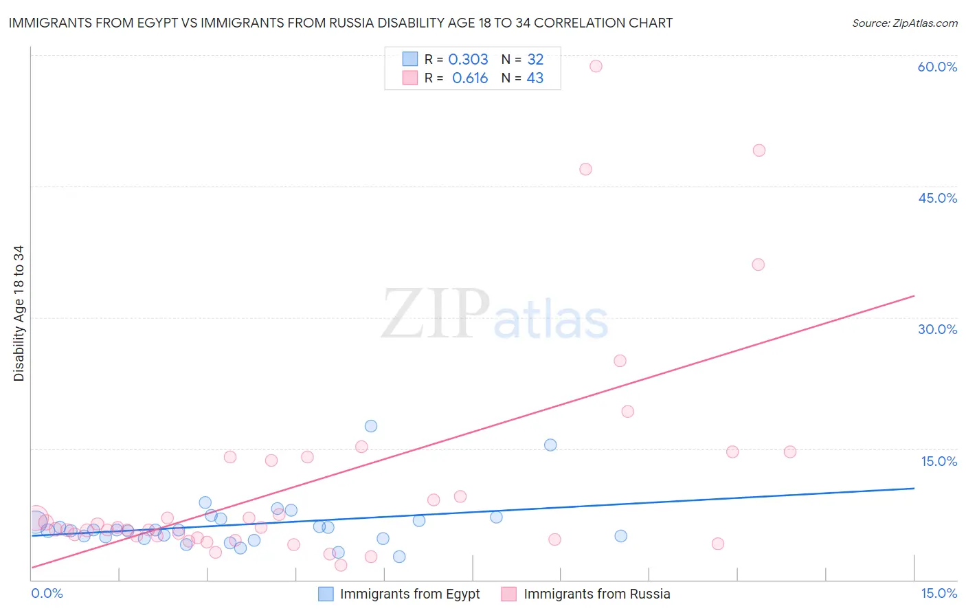 Immigrants from Egypt vs Immigrants from Russia Disability Age 18 to 34