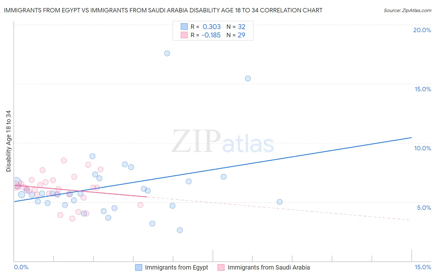 Immigrants from Egypt vs Immigrants from Saudi Arabia Disability Age 18 to 34