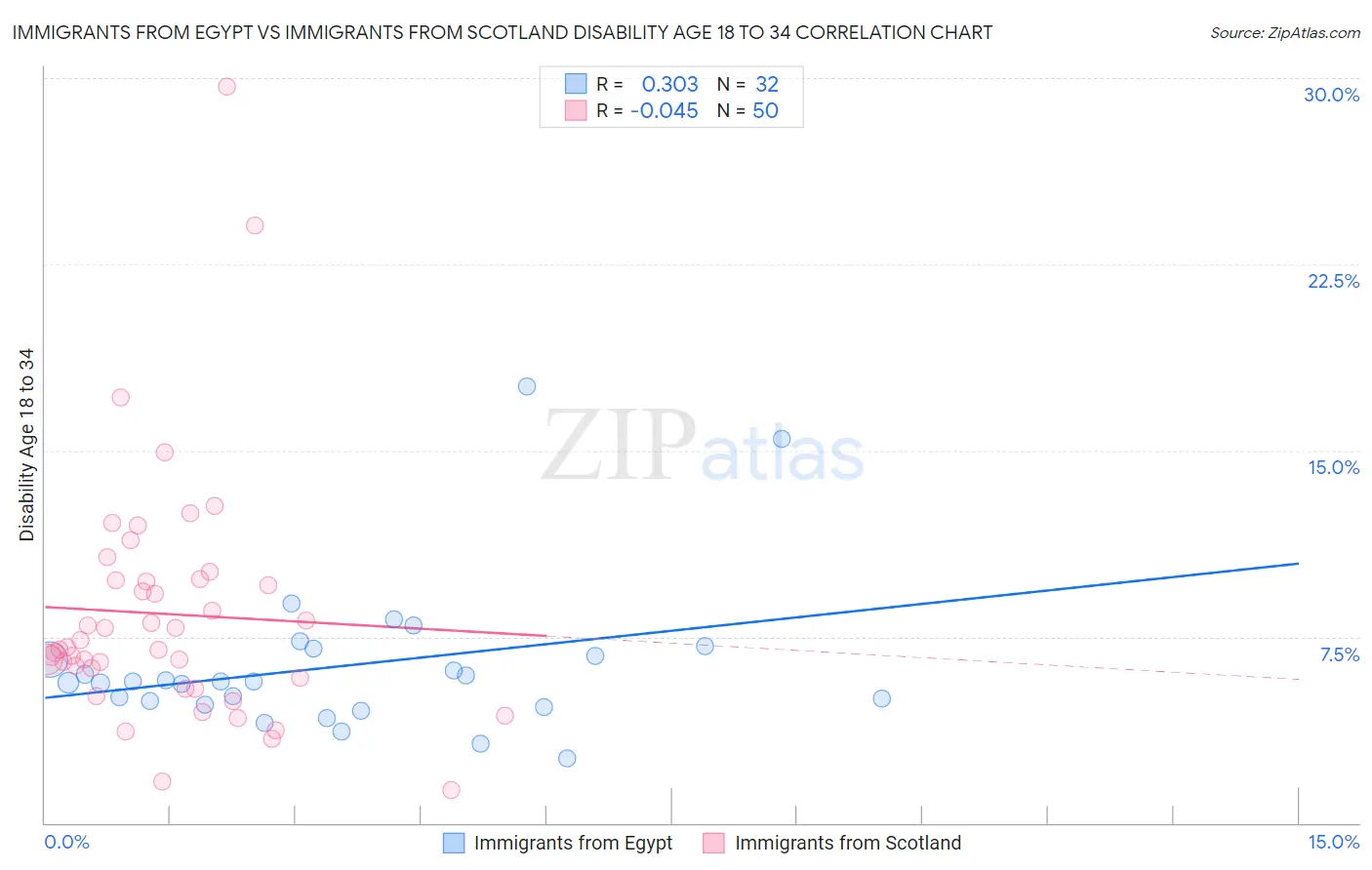 Immigrants from Egypt vs Immigrants from Scotland Disability Age 18 to 34