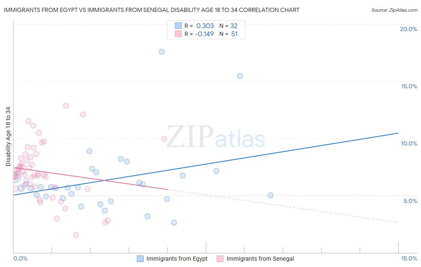 Immigrants from Egypt vs Immigrants from Senegal Disability Age 18 to 34