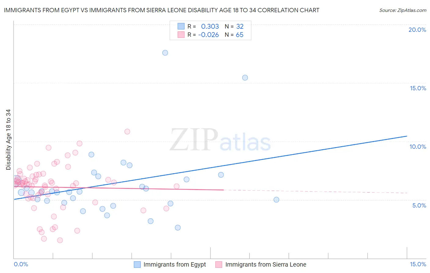 Immigrants from Egypt vs Immigrants from Sierra Leone Disability Age 18 to 34