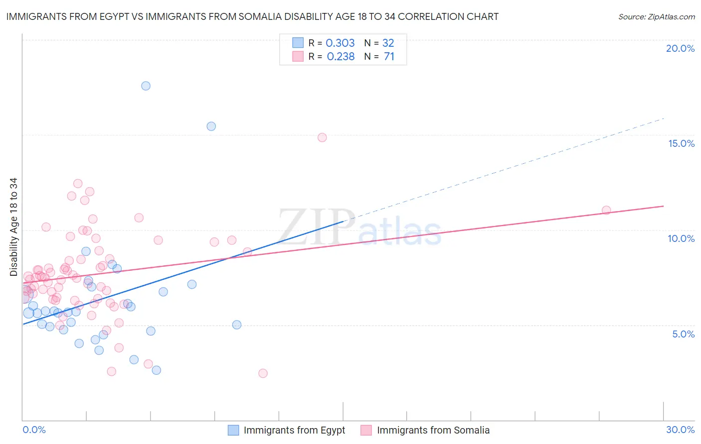 Immigrants from Egypt vs Immigrants from Somalia Disability Age 18 to 34