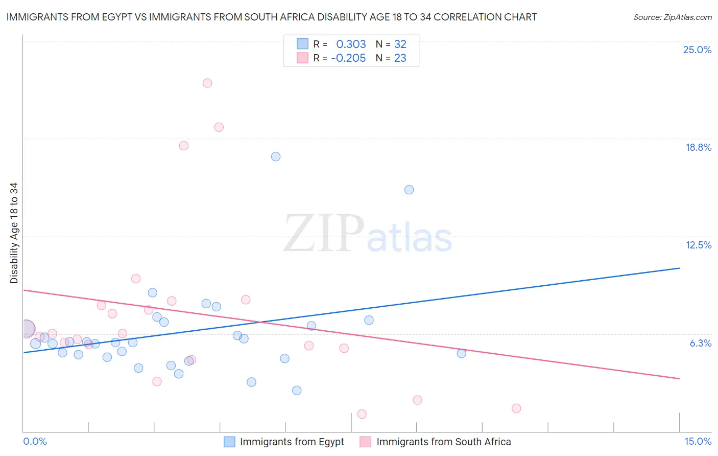 Immigrants from Egypt vs Immigrants from South Africa Disability Age 18 to 34