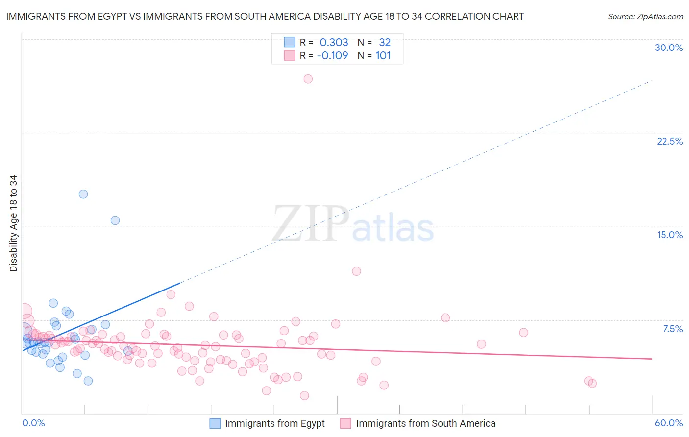 Immigrants from Egypt vs Immigrants from South America Disability Age 18 to 34
