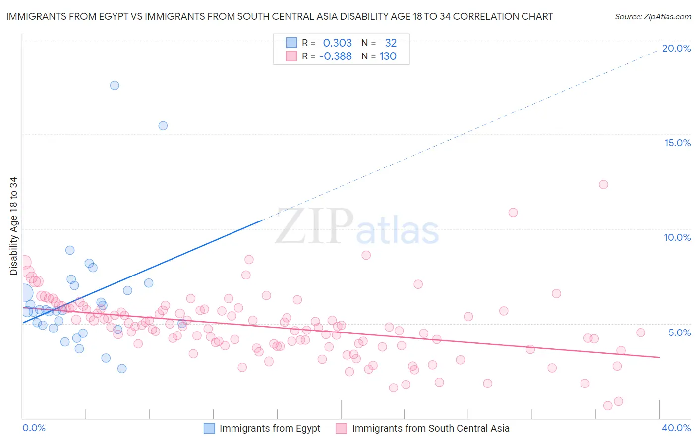 Immigrants from Egypt vs Immigrants from South Central Asia Disability Age 18 to 34