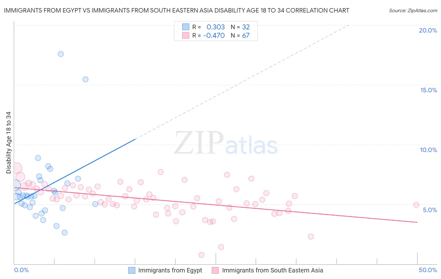 Immigrants from Egypt vs Immigrants from South Eastern Asia Disability Age 18 to 34