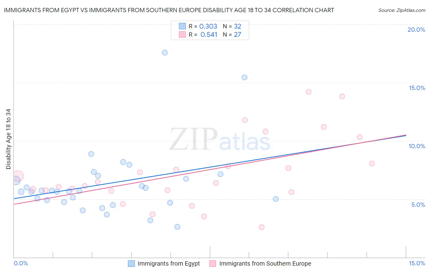 Immigrants from Egypt vs Immigrants from Southern Europe Disability Age 18 to 34