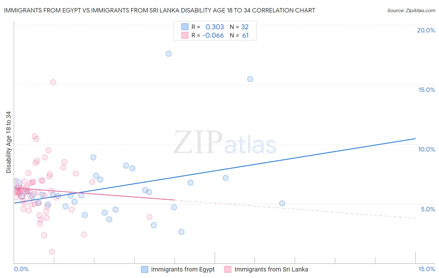 Immigrants from Egypt vs Immigrants from Sri Lanka Disability Age 18 to 34