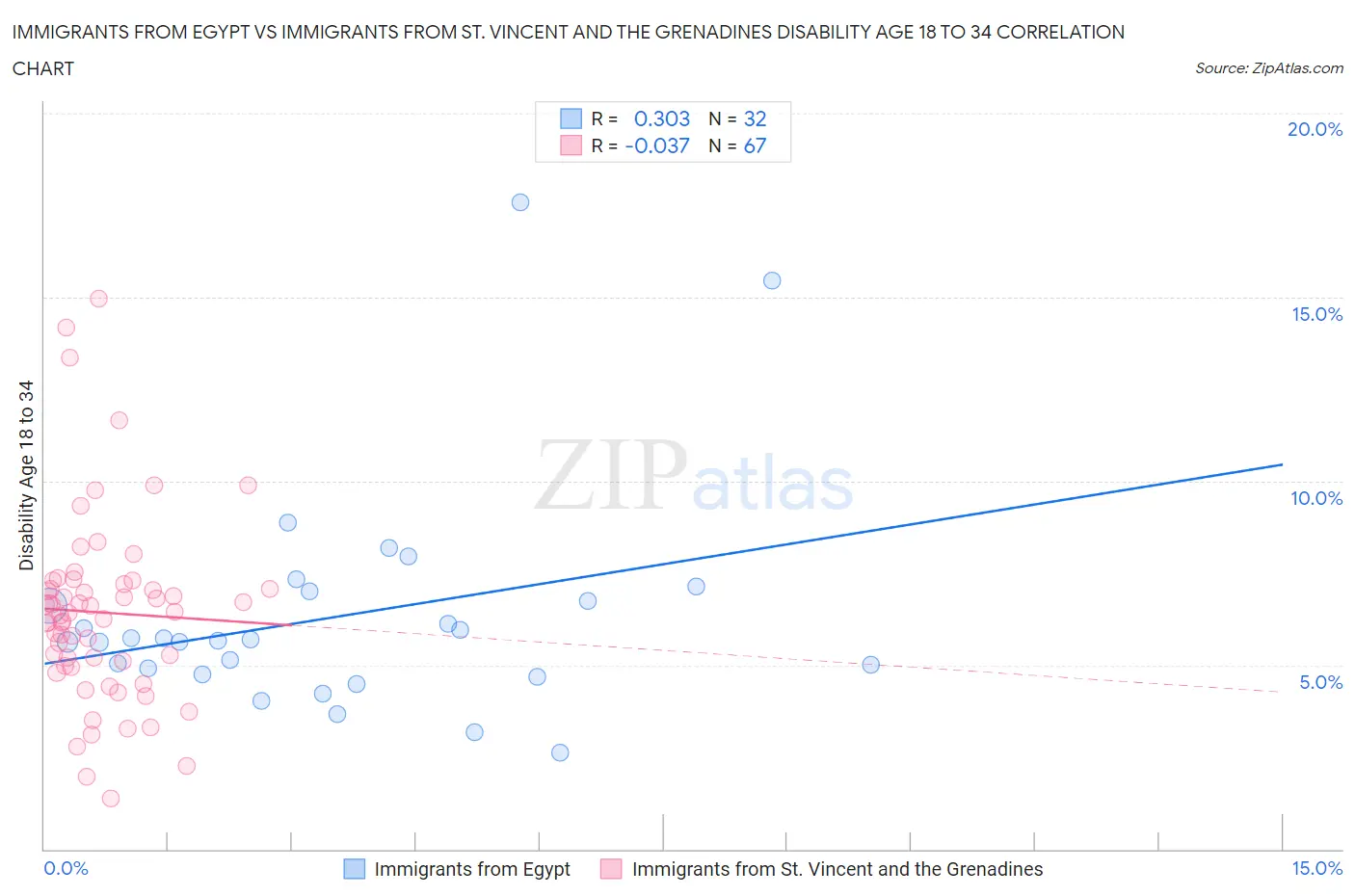 Immigrants from Egypt vs Immigrants from St. Vincent and the Grenadines Disability Age 18 to 34