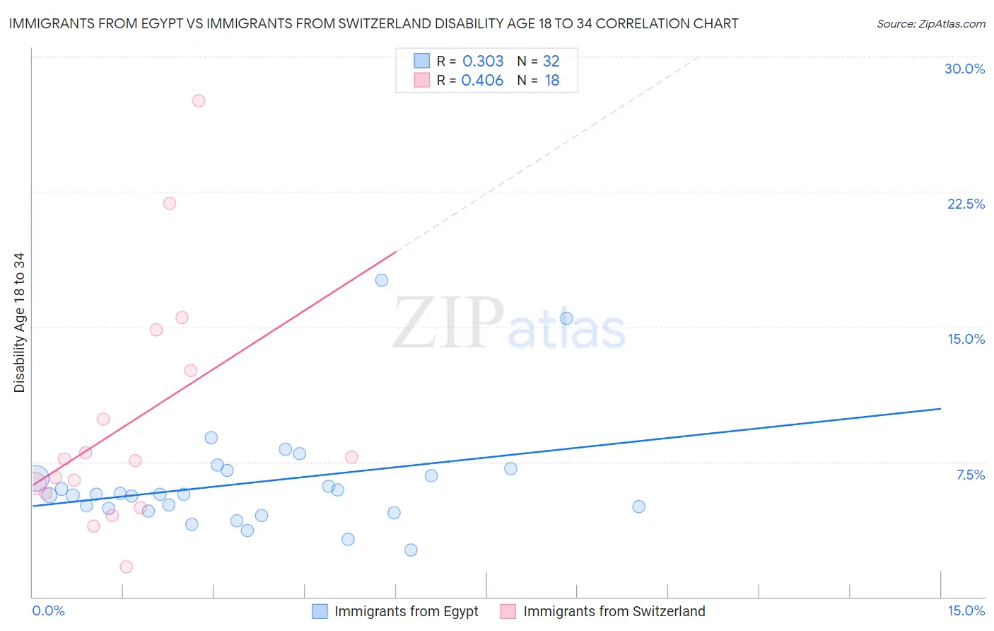 Immigrants from Egypt vs Immigrants from Switzerland Disability Age 18 to 34