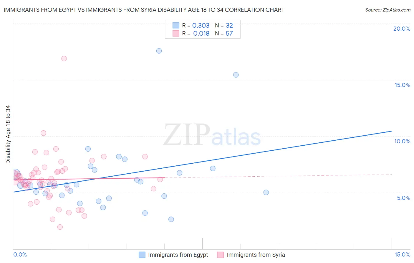 Immigrants from Egypt vs Immigrants from Syria Disability Age 18 to 34