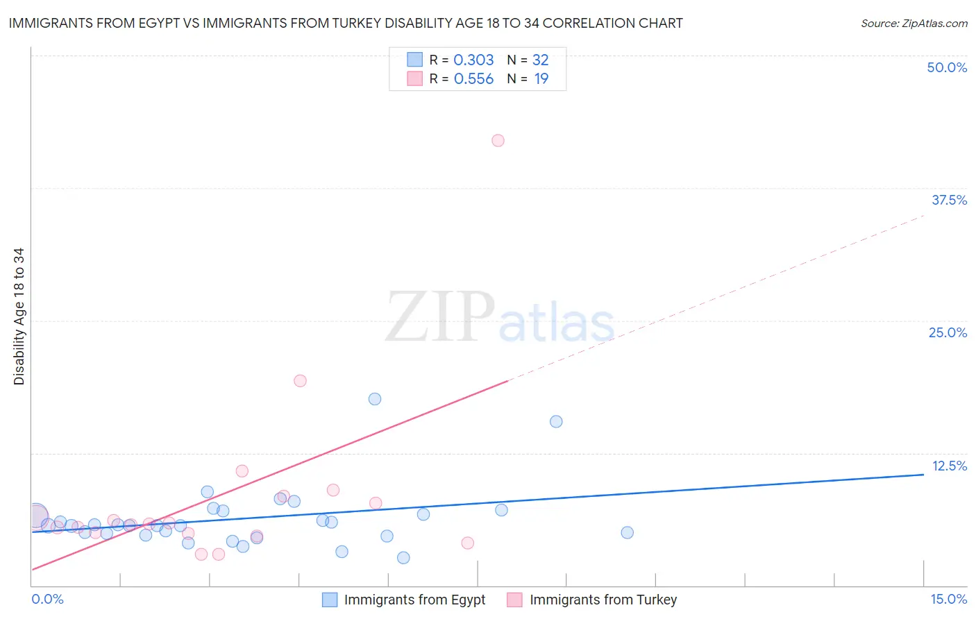 Immigrants from Egypt vs Immigrants from Turkey Disability Age 18 to 34