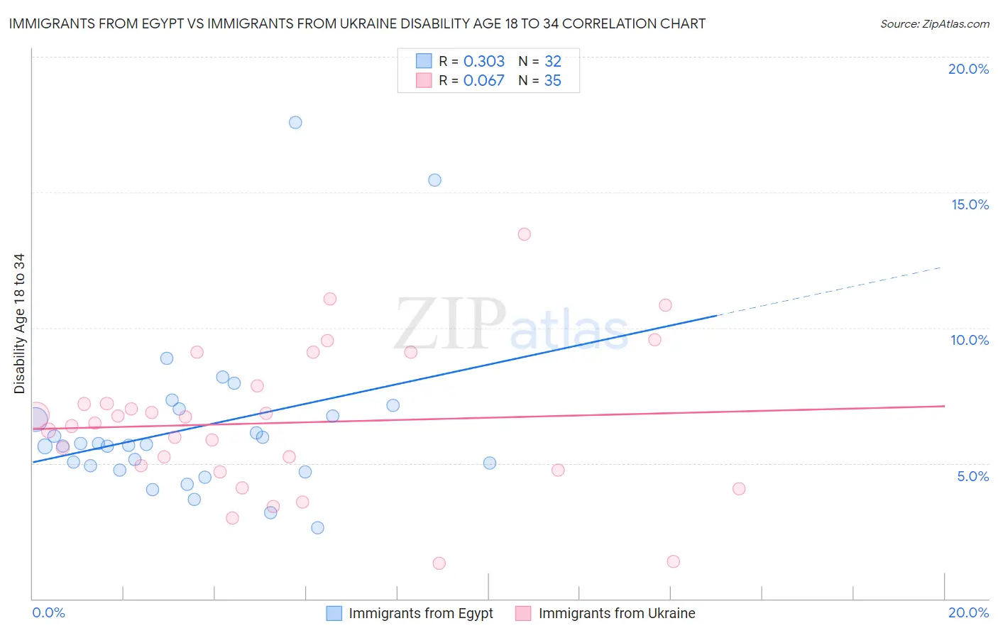 Immigrants from Egypt vs Immigrants from Ukraine Disability Age 18 to 34