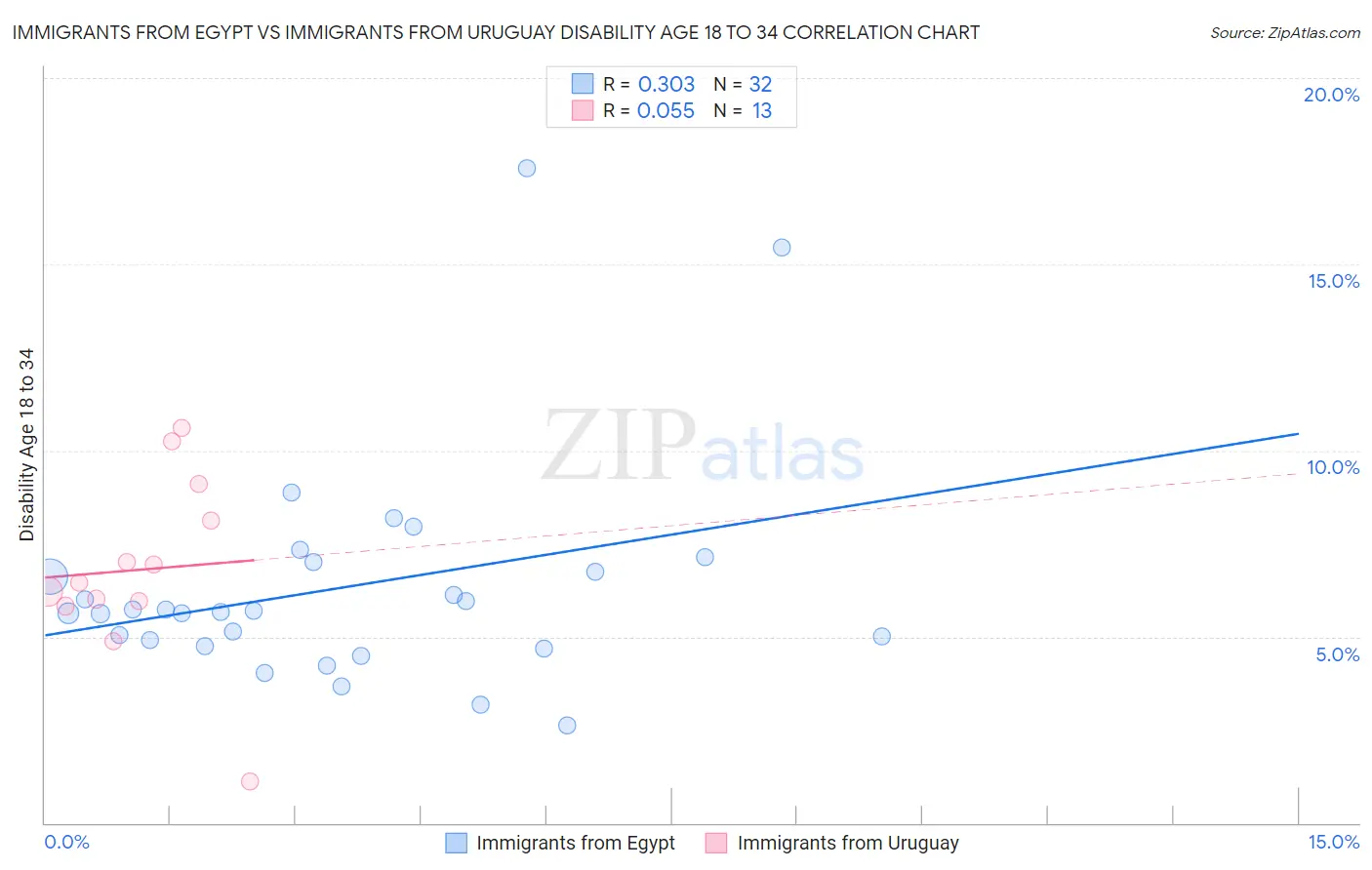 Immigrants from Egypt vs Immigrants from Uruguay Disability Age 18 to 34