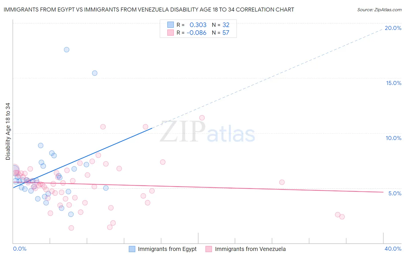 Immigrants from Egypt vs Immigrants from Venezuela Disability Age 18 to 34