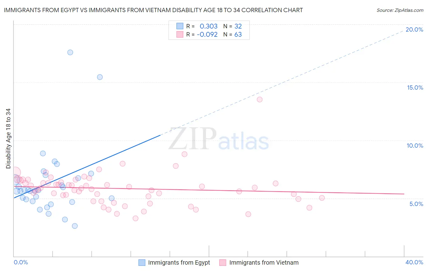 Immigrants from Egypt vs Immigrants from Vietnam Disability Age 18 to 34