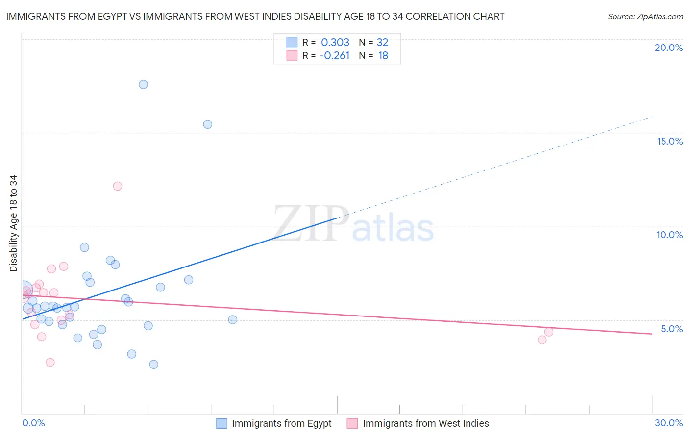 Immigrants from Egypt vs Immigrants from West Indies Disability Age 18 to 34