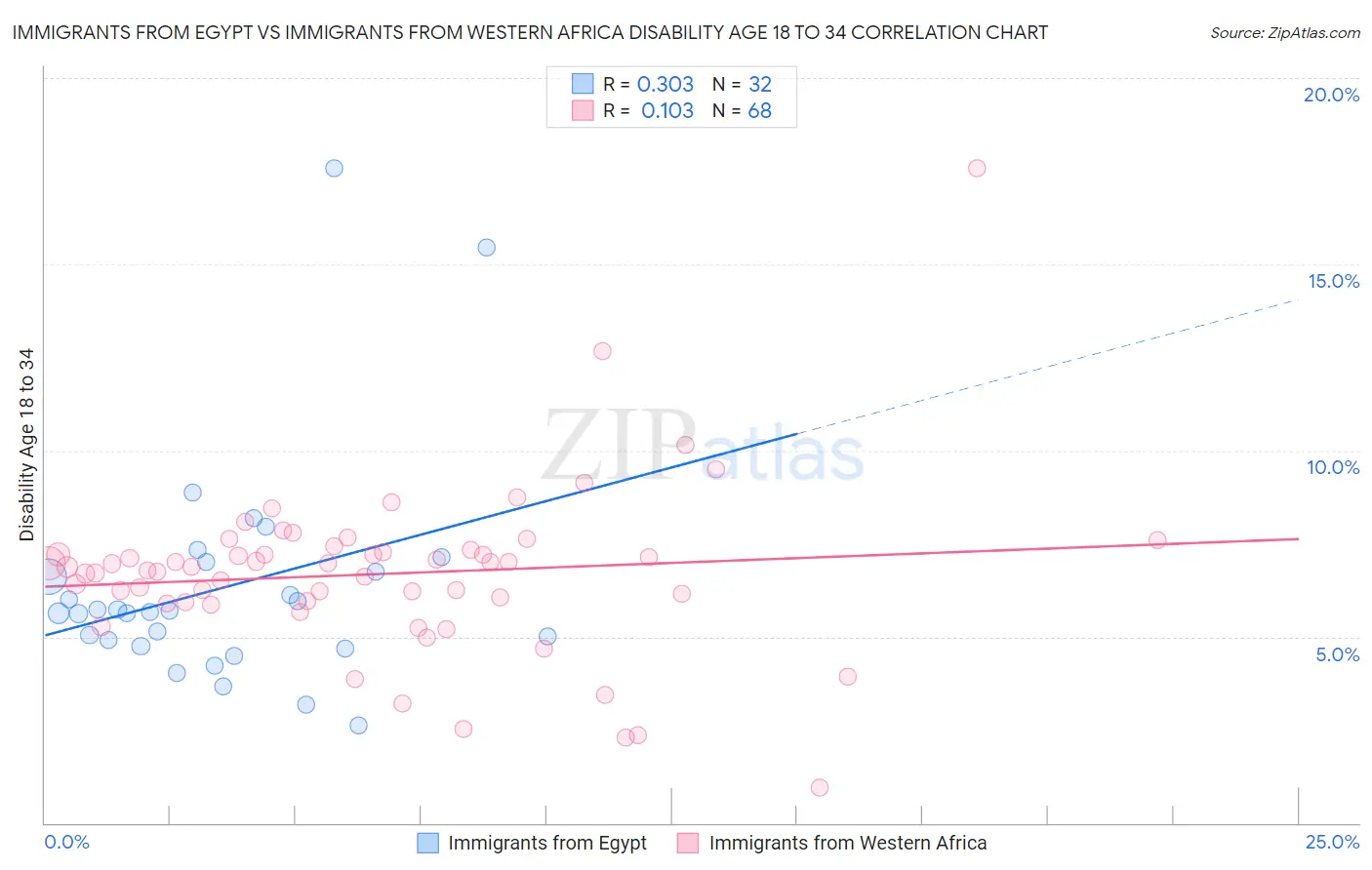 Immigrants from Egypt vs Immigrants from Western Africa Disability Age 18 to 34