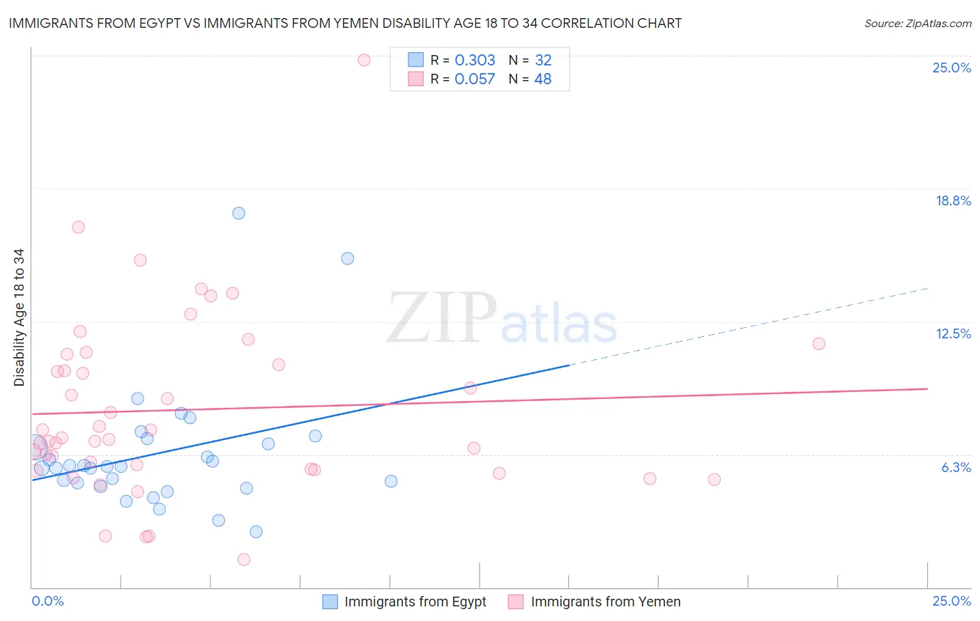 Immigrants from Egypt vs Immigrants from Yemen Disability Age 18 to 34
