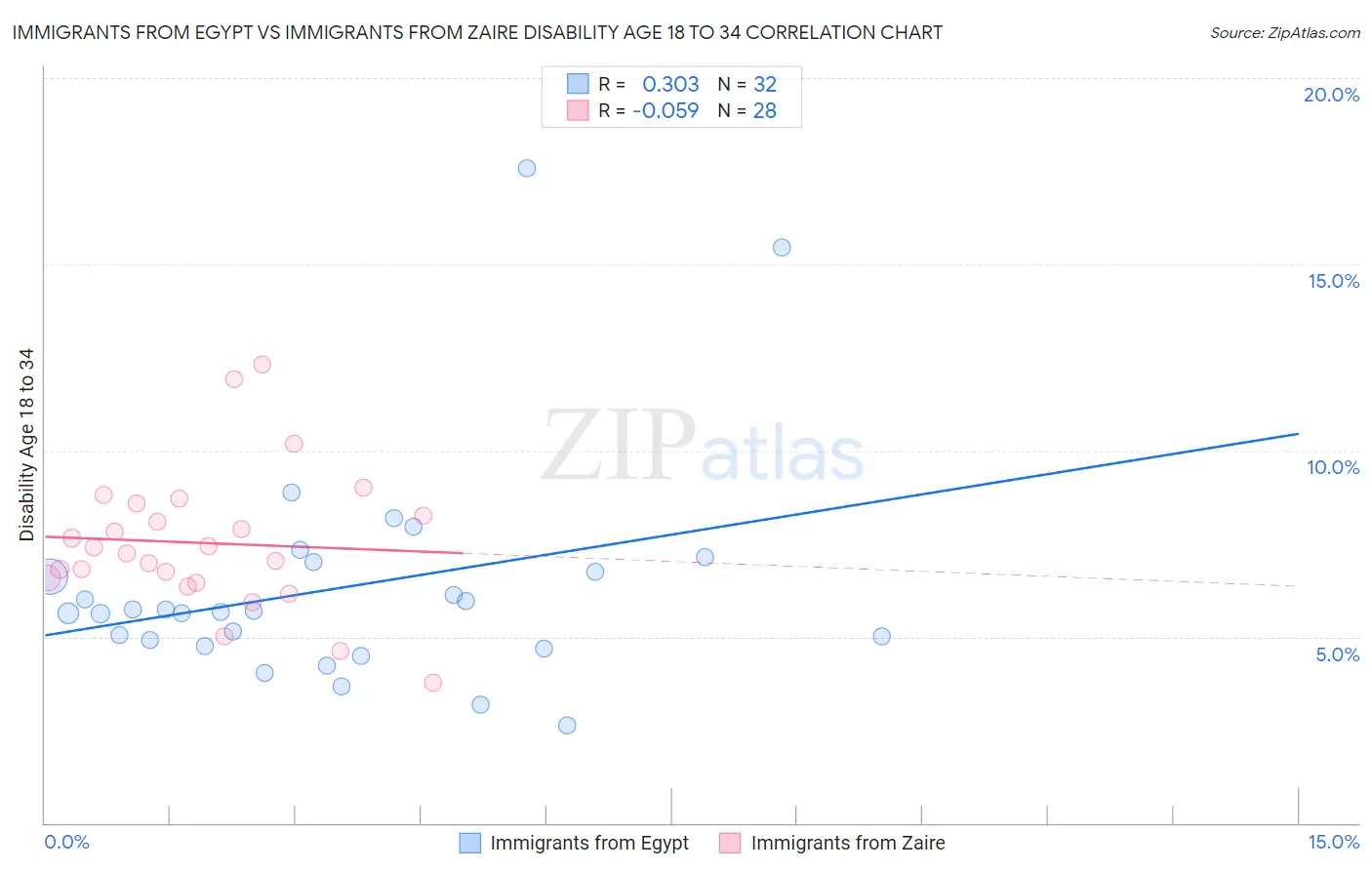Immigrants from Egypt vs Immigrants from Zaire Disability Age 18 to 34