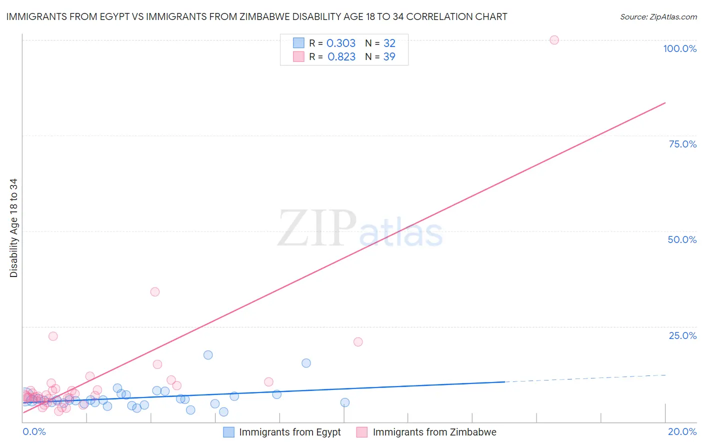 Immigrants from Egypt vs Immigrants from Zimbabwe Disability Age 18 to 34