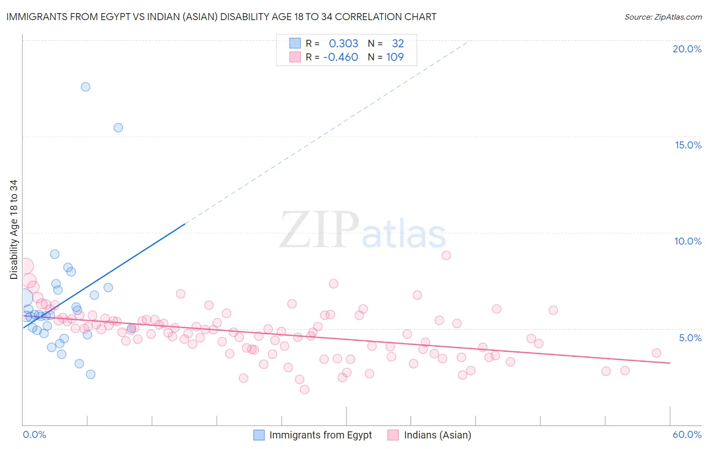 Immigrants from Egypt vs Indian (Asian) Disability Age 18 to 34