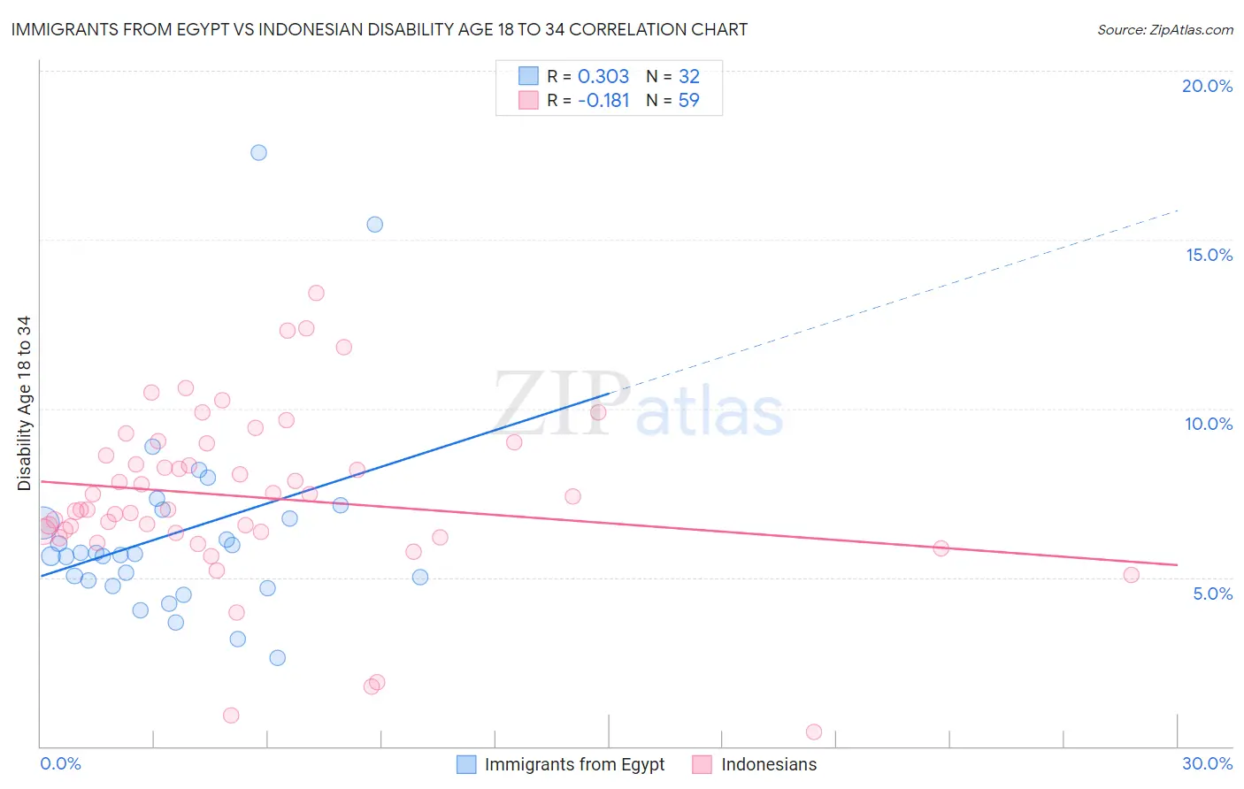 Immigrants from Egypt vs Indonesian Disability Age 18 to 34