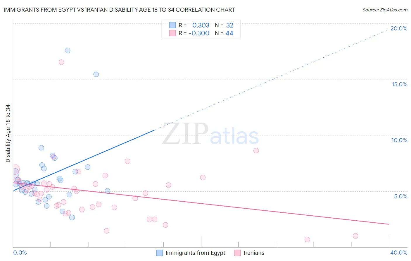 Immigrants from Egypt vs Iranian Disability Age 18 to 34
