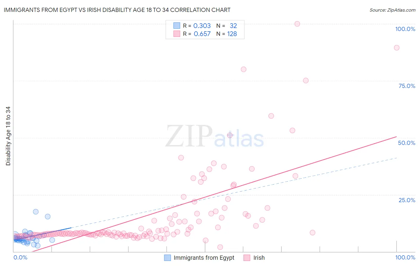 Immigrants from Egypt vs Irish Disability Age 18 to 34