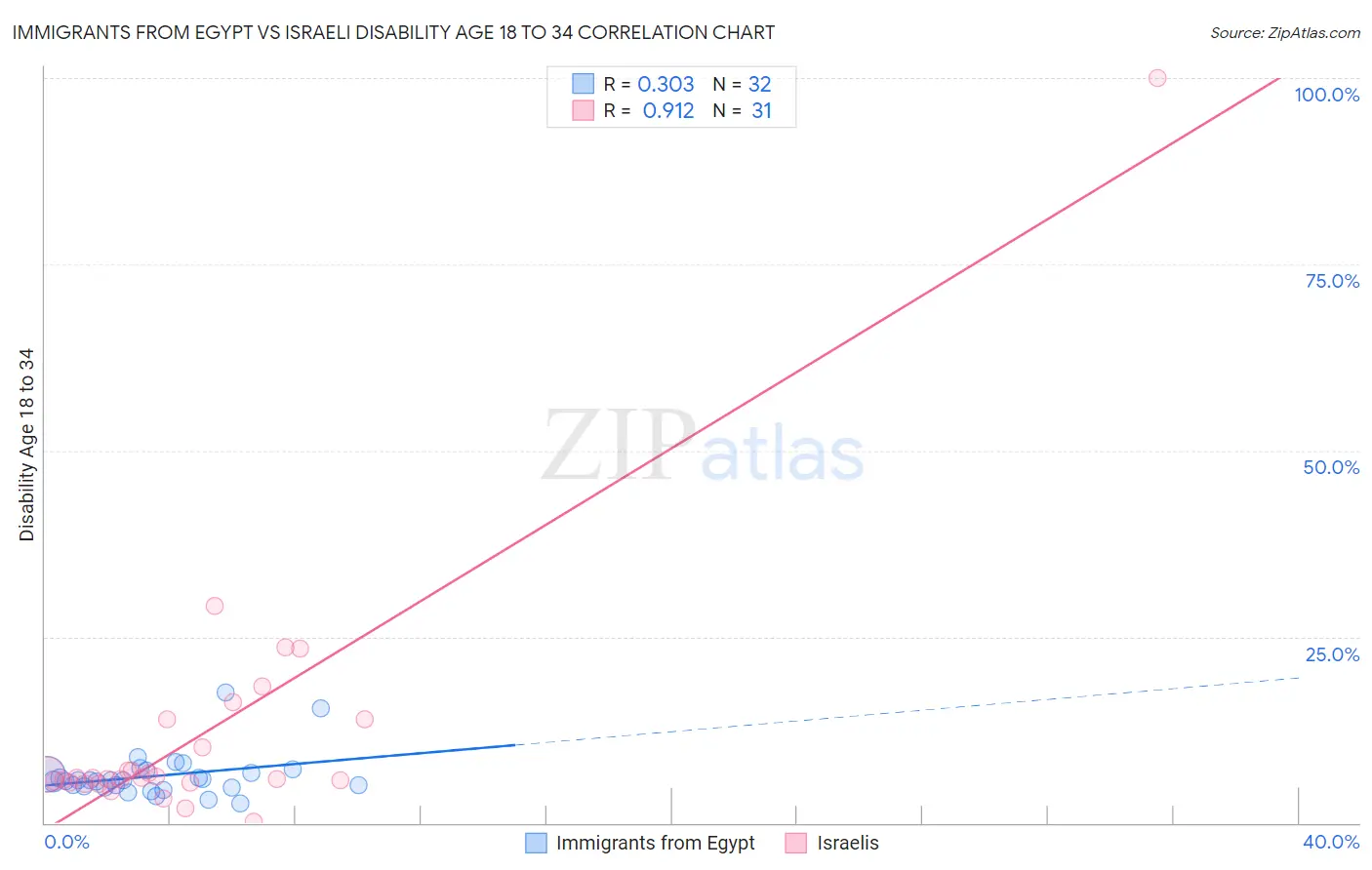 Immigrants from Egypt vs Israeli Disability Age 18 to 34