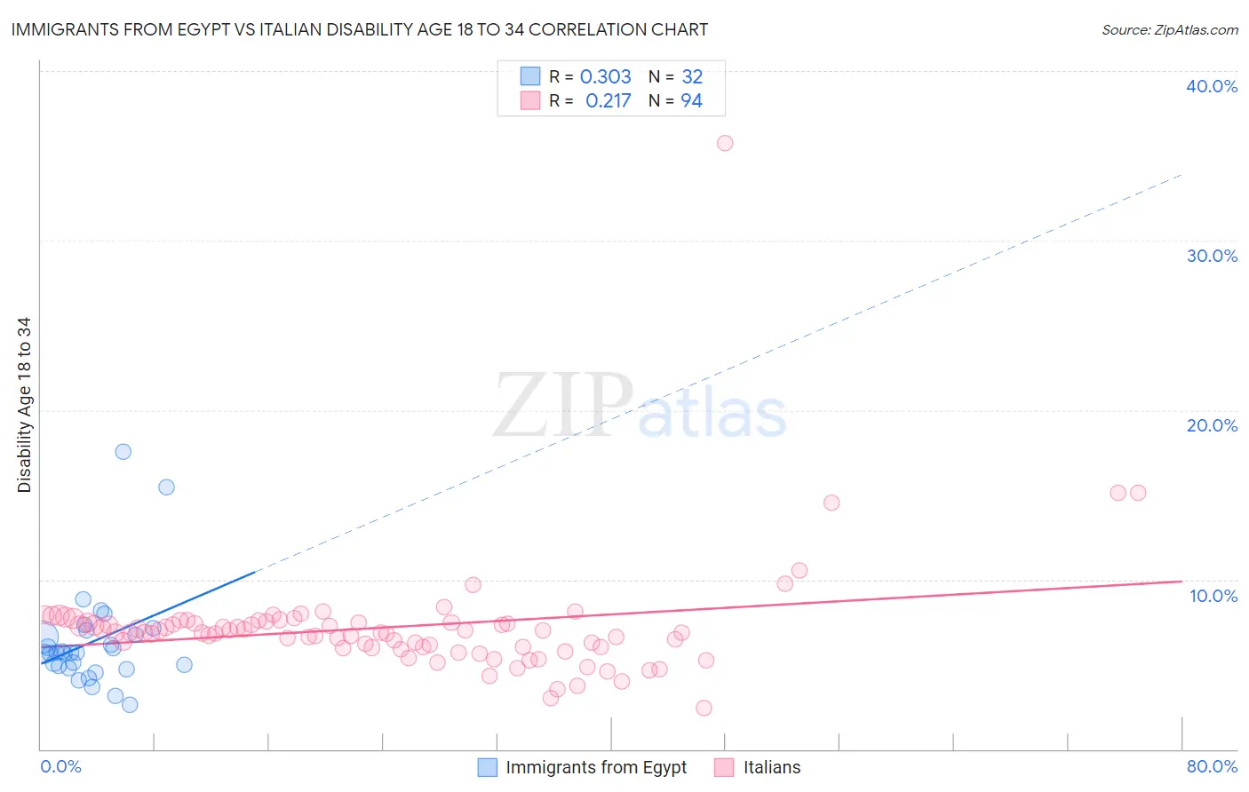 Immigrants from Egypt vs Italian Disability Age 18 to 34