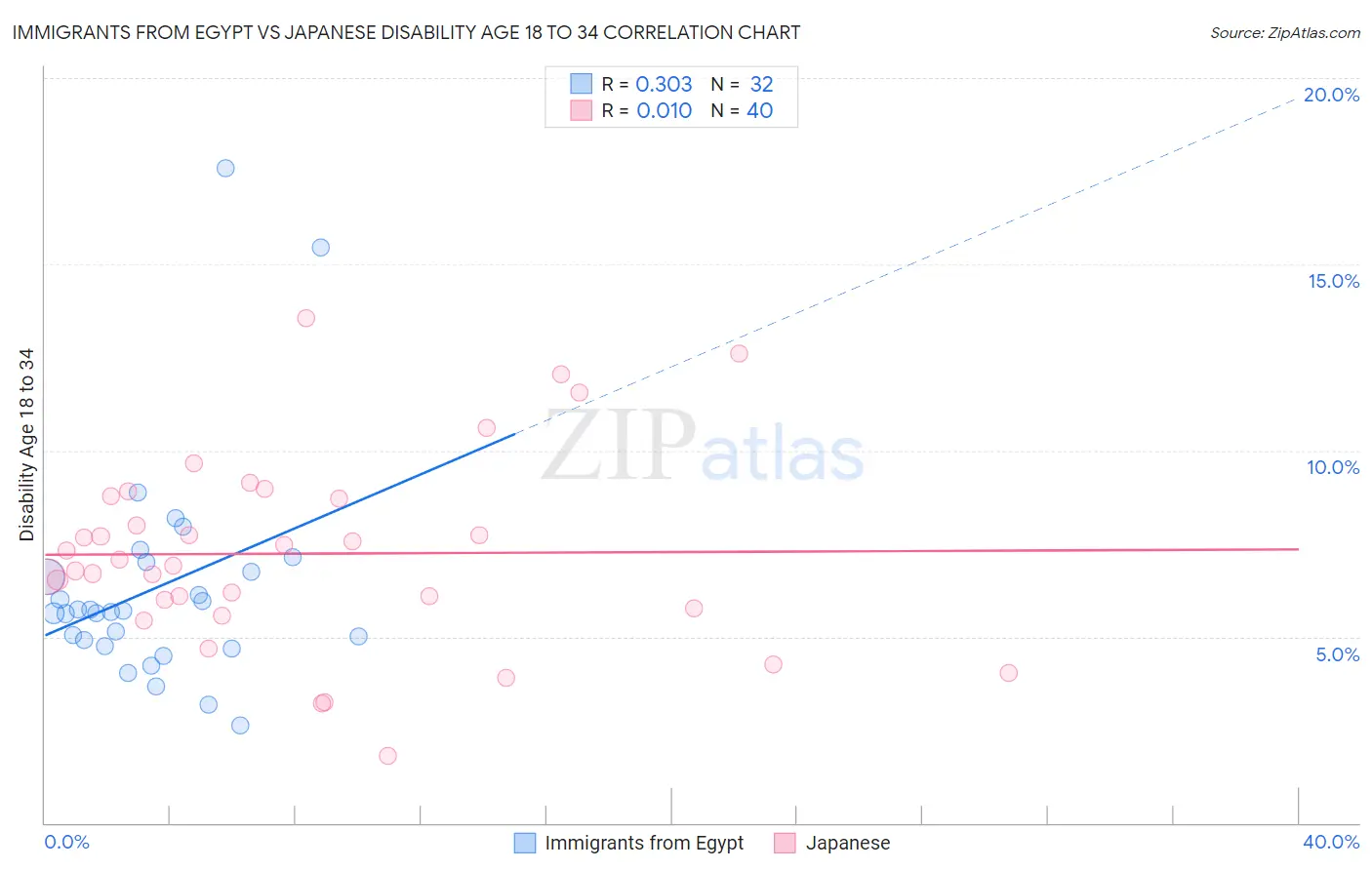 Immigrants from Egypt vs Japanese Disability Age 18 to 34