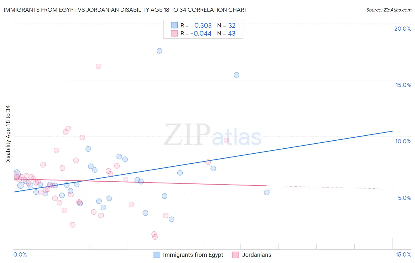 Immigrants from Egypt vs Jordanian Disability Age 18 to 34
