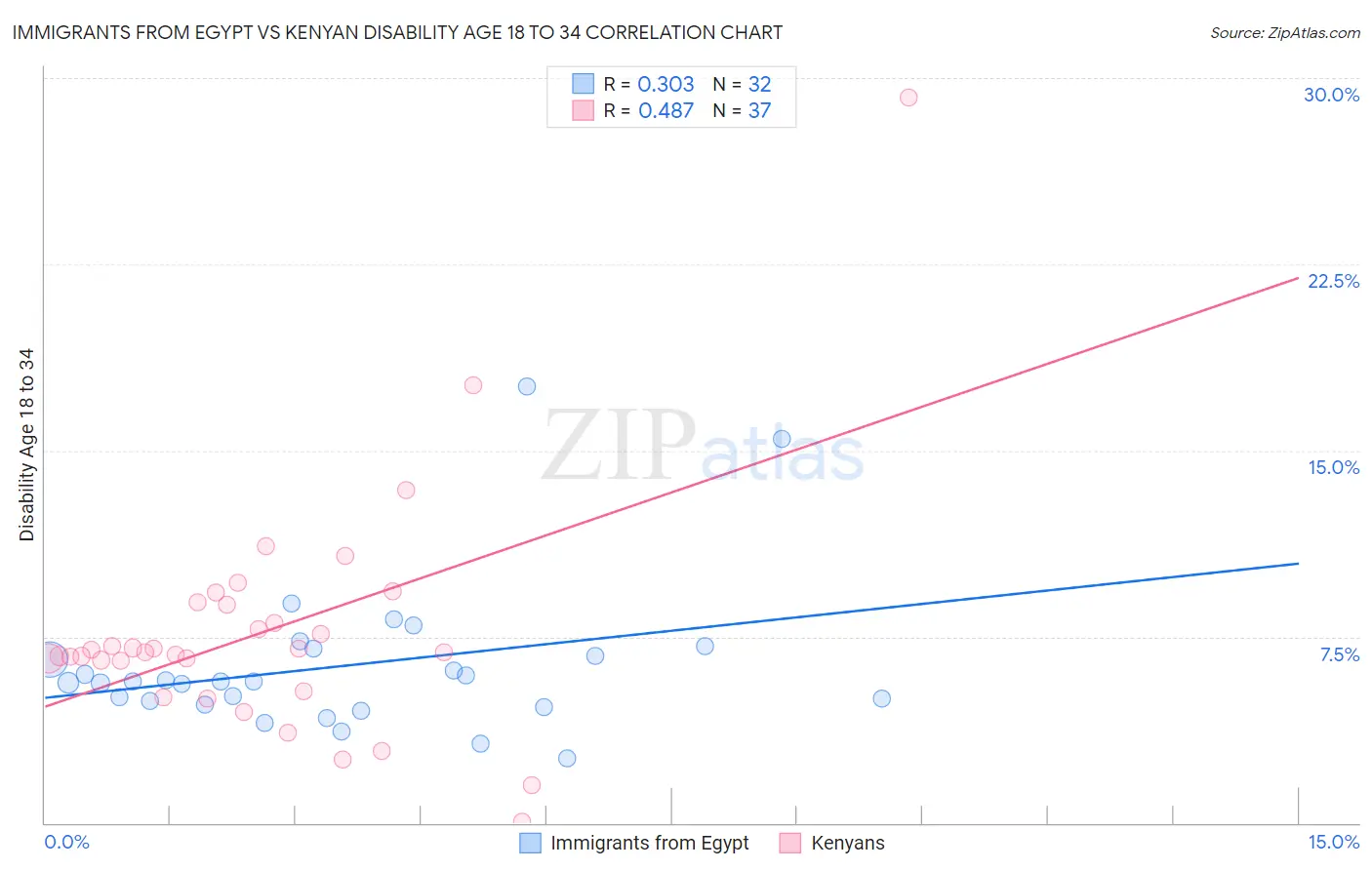 Immigrants from Egypt vs Kenyan Disability Age 18 to 34