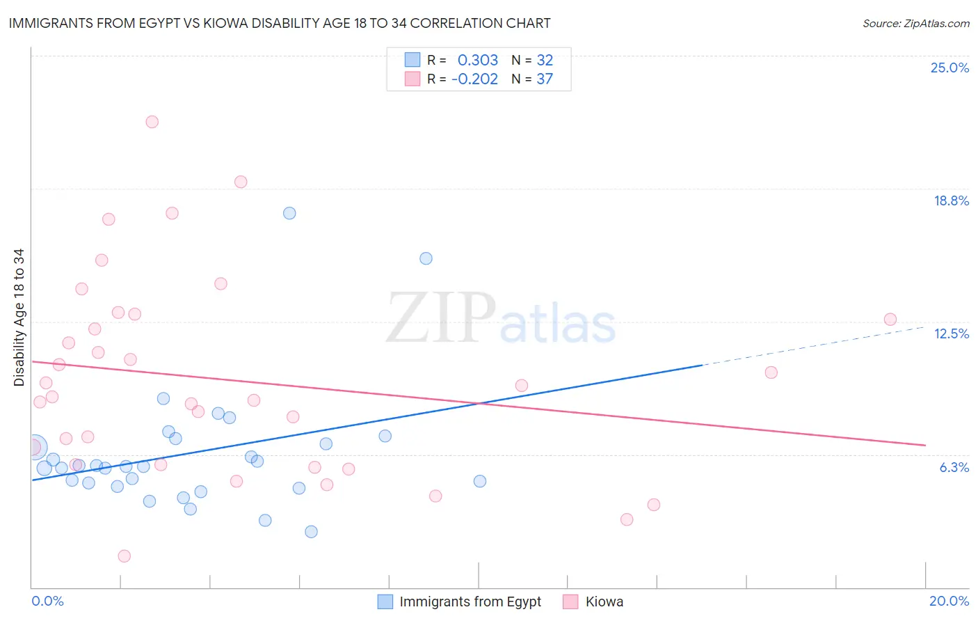 Immigrants from Egypt vs Kiowa Disability Age 18 to 34