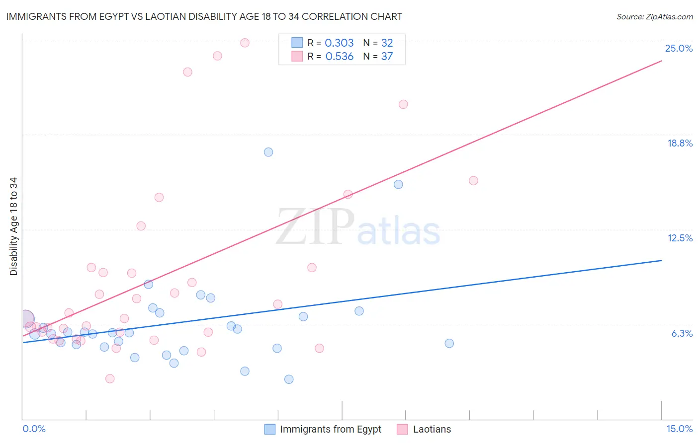 Immigrants from Egypt vs Laotian Disability Age 18 to 34