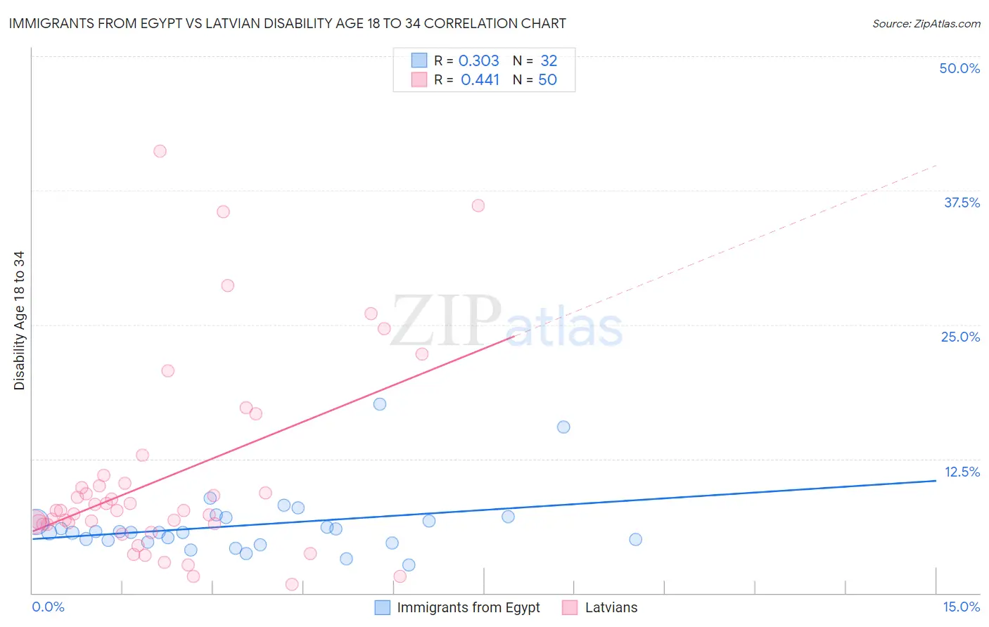Immigrants from Egypt vs Latvian Disability Age 18 to 34