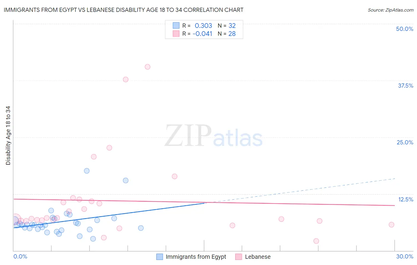 Immigrants from Egypt vs Lebanese Disability Age 18 to 34