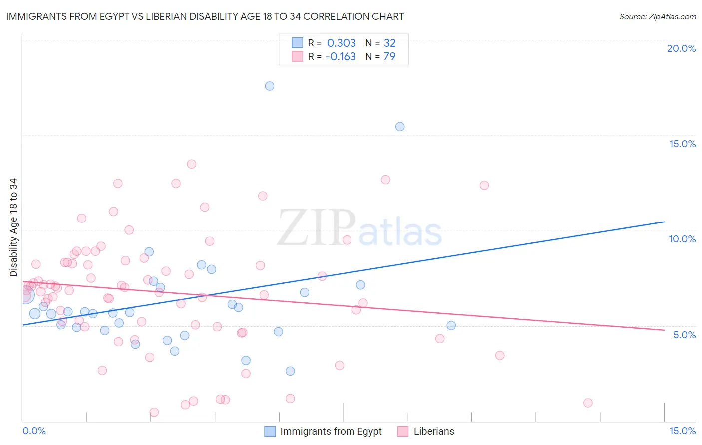 Immigrants from Egypt vs Liberian Disability Age 18 to 34