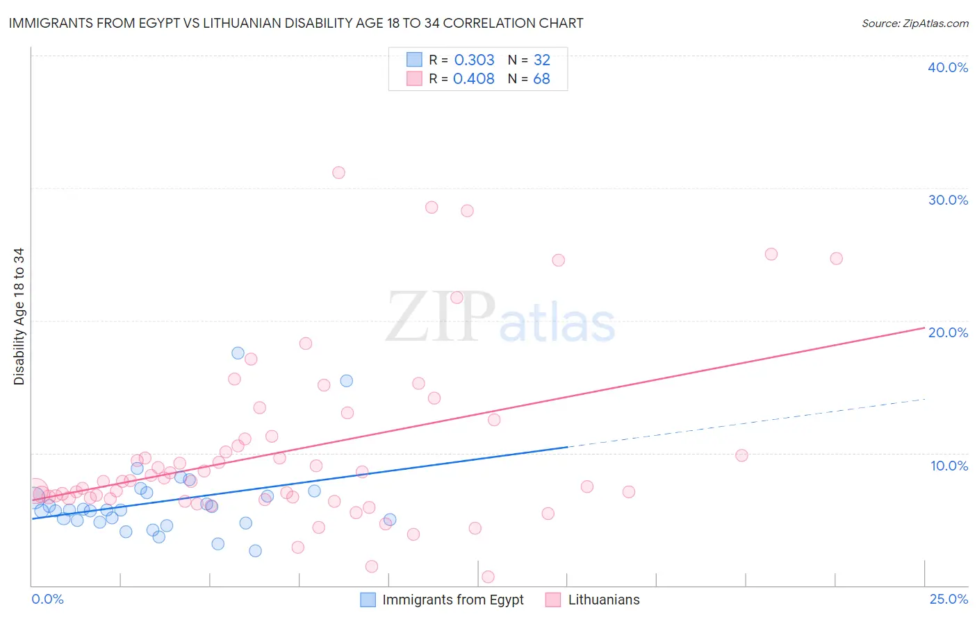 Immigrants from Egypt vs Lithuanian Disability Age 18 to 34