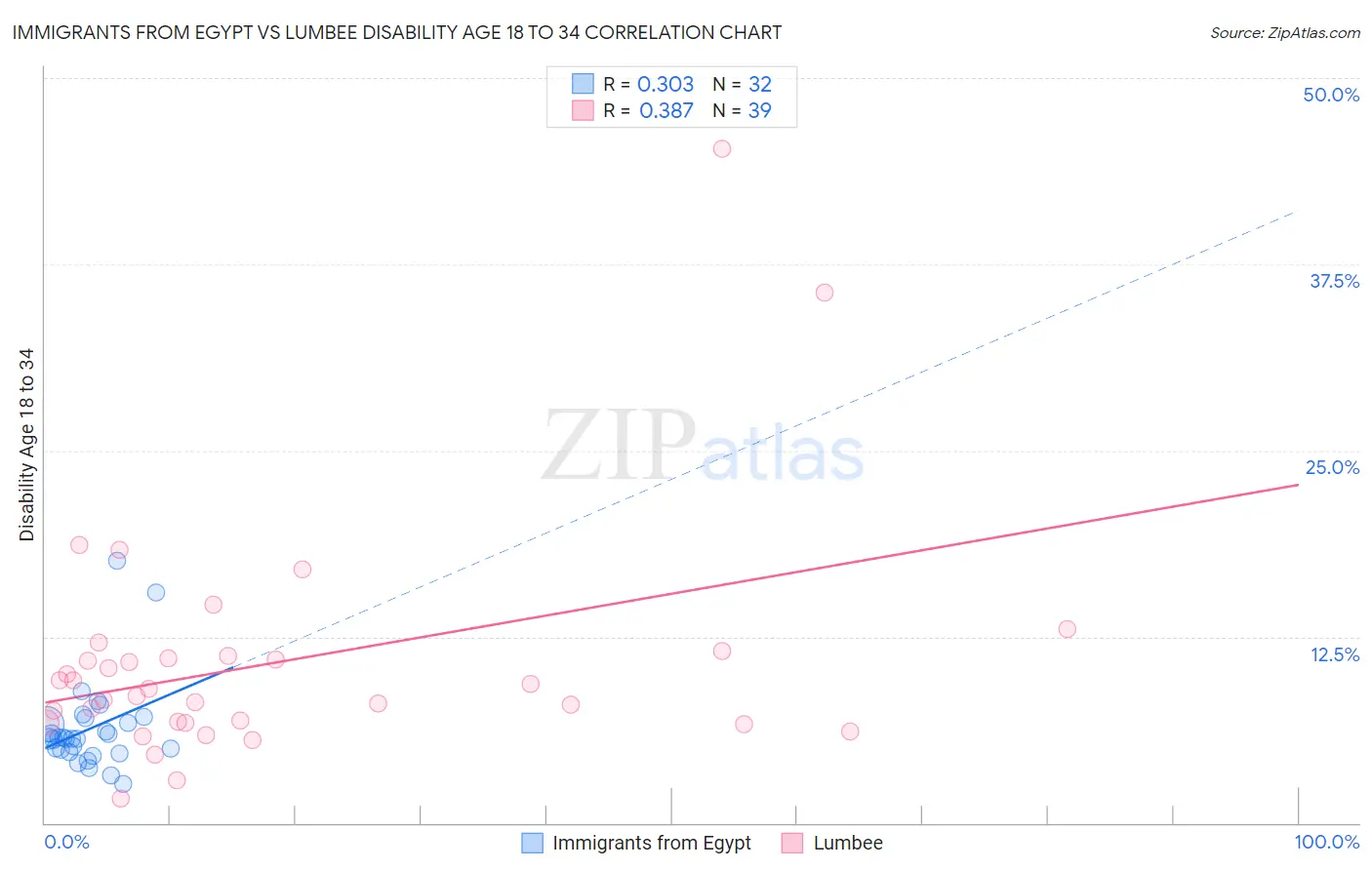 Immigrants from Egypt vs Lumbee Disability Age 18 to 34